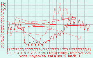 Courbe de la force du vent pour Platform Awg-1 Sea