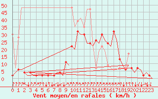 Courbe de la force du vent pour Samedam-Flugplatz