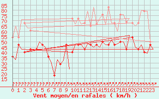 Courbe de la force du vent pour Volkel