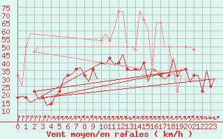 Courbe de la force du vent pour Leipzig-Schkeuditz