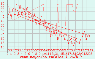 Courbe de la force du vent pour Platform K14-fa-1c Sea