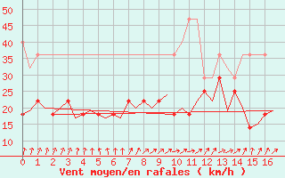 Courbe de la force du vent pour Groningen Airport Eelde
