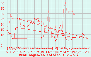 Courbe de la force du vent pour Trondheim / Vaernes