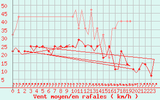 Courbe de la force du vent pour Lelystad