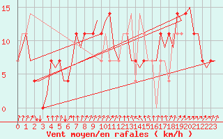 Courbe de la force du vent pour Skelleftea Airport