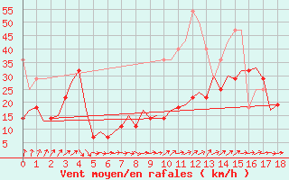 Courbe de la force du vent pour Muenster / Osnabrueck