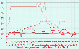 Courbe de la force du vent pour Groningen Airport Eelde