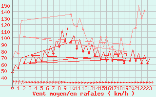 Courbe de la force du vent pour Platform K14-fa-1c Sea
