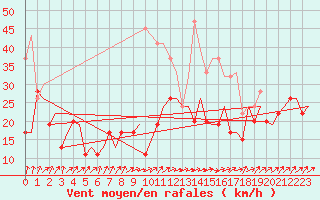 Courbe de la force du vent pour Belfast / Aldergrove Airport