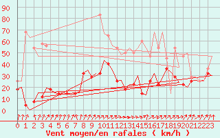 Courbe de la force du vent pour Evenes