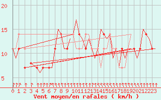 Courbe de la force du vent pour Utti