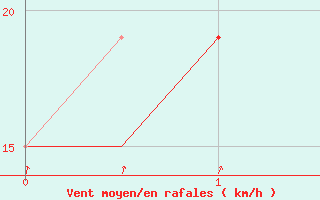 Courbe de la force du vent pour Napoli / Capodichino