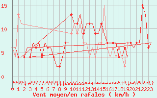 Courbe de la force du vent pour Rimini