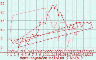 Courbe de la force du vent pour Fassberg