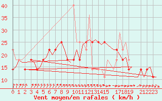 Courbe de la force du vent pour Stavanger / Sola