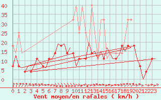 Courbe de la force du vent pour Augsburg