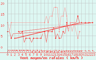 Courbe de la force du vent pour Leeuwarden