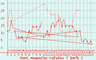 Courbe de la force du vent pour Helsinki-Vantaa