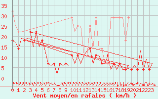 Courbe de la force du vent pour Frankfort (All)