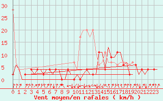 Courbe de la force du vent pour Samedam-Flugplatz