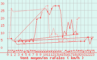 Courbe de la force du vent pour Palermo / Punta Raisi