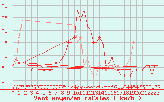 Courbe de la force du vent pour Falconara