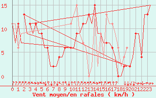 Courbe de la force du vent pour Aberdeen (UK)
