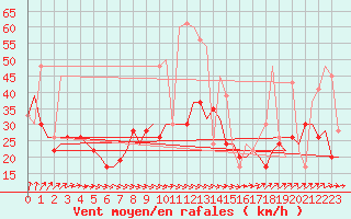 Courbe de la force du vent pour Alghero