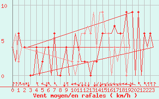 Courbe de la force du vent pour Asturias / Aviles