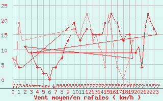 Courbe de la force du vent pour Menorca / Mahon