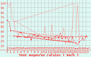 Courbe de la force du vent pour Burgos (Esp)