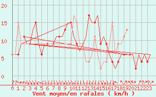Courbe de la force du vent pour Torino / Caselle