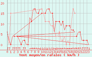 Courbe de la force du vent pour Rimini