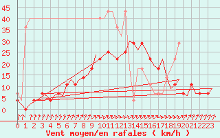 Courbe de la force du vent pour Groningen Airport Eelde