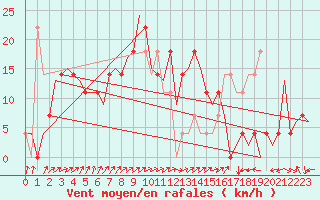 Courbe de la force du vent pour Fassberg