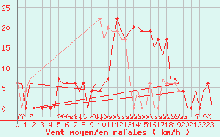 Courbe de la force du vent pour Tlemcen Zenata