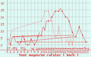 Courbe de la force du vent pour Dar-El-Beida
