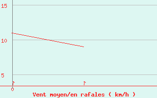 Courbe de la force du vent pour Bologna / Borgo Panigale