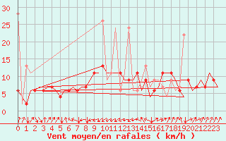 Courbe de la force du vent pour Malatya / Erhac