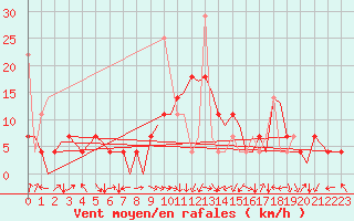 Courbe de la force du vent pour Tromso / Langnes
