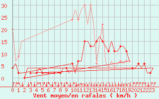 Courbe de la force du vent pour Samedam-Flugplatz