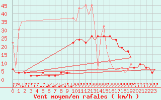 Courbe de la force du vent pour Samedam-Flugplatz