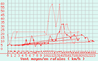 Courbe de la force du vent pour Frankfort (All)