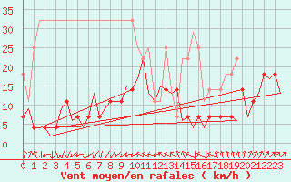 Courbe de la force du vent pour Erfurt-Bindersleben