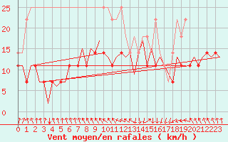 Courbe de la force du vent pour Satenas