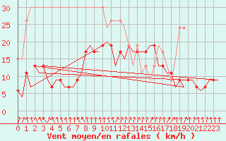 Courbe de la force du vent pour Benson