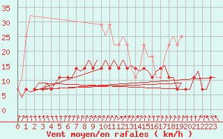 Courbe de la force du vent pour Utti