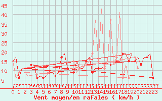 Courbe de la force du vent pour Bari / Palese Macchie