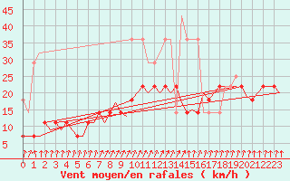 Courbe de la force du vent pour Turku