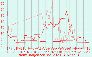 Courbe de la force du vent pour Oujda